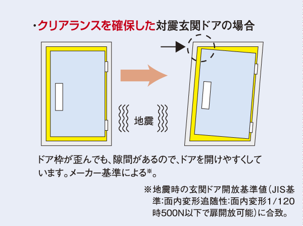 Building structure.  [Tai Sin entrance door] By a large earthquake, So that you can door is easy to open and close in the case of some of the deformation of the door frame, Clearance between the door and the door frame (gap), is assured (conceptual diagram)