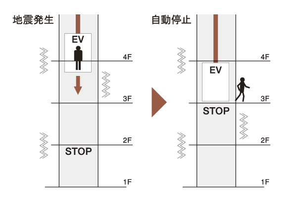 earthquake ・ Disaster-prevention measures.  [Seismic control operation function Elevator] earthquake ・ And the like fire control operation or a power outage during the automatic landing system, Adopt the elevator that has been consideration to safety. At the time of the elevator failure, And automatically reported to the maintenance company (conceptual diagram)