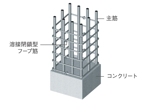 Building structure.  [Welding closed shear reinforcement] The main pillar portion was welded to the connecting portion of the band muscle, Adopt a welding closed girdle muscular. By ensuring stable strength by welding, To suppress the conceive out of the main reinforcement at the time of earthquake, It enhances the binding force of the pillars ※ Except part (conceptual diagram)