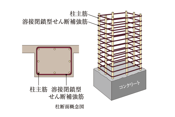 Building structure.  [Pillar structure] The building employs a RC (reinforced concrete) based on the new seismic design method. Together to have the durability to the pillar, About 85 in order to reduce the shear fracture ~ Obi muscle at a pitch of 100mm (welding closed shear reinforcement) has been adopted (conceptual diagram)