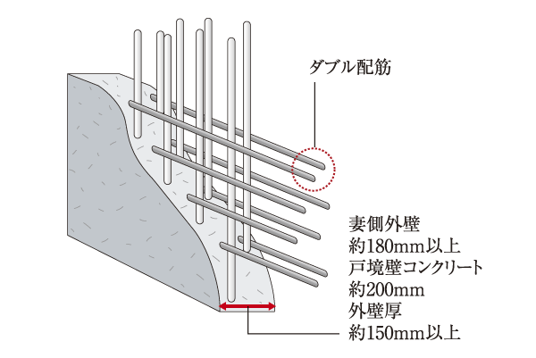 Building structure.  [Double reinforcement] Dwelling unit outer wall, Adopted rebar were assembled into a double "double reinforcement". In addition outer wall thickness is about 150mm or more (gable outer wall is about more than 180mm) has been securing the (conceptual diagram)