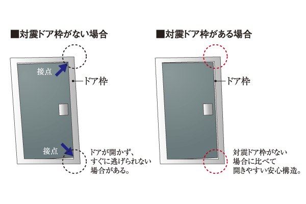 Building structure.  [Entrance door with TaiShinwaku] By the force of an earthquake, Tai Sin framed entrance door where the door can be opened and closed even if the front door frame is somewhat deformed has been adopted (conceptual diagram)
