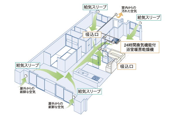 Building structure.  [24-hour ventilation system] Always keep a comfortable air environment, "Mist Kawakku 24" of Osaka Gas with a 24-hour small air volume ventilation function. Incorporating the outside air from the air supply sleeve of each room facing the outer wall, Air and moisture that dirt from the suction port of the bathroom and wash room, It sucks smell, External emissions. By creating a flow of air into the house, Also to the suppression of condensation and mold of occurrence have been consideration (conceptual diagram)