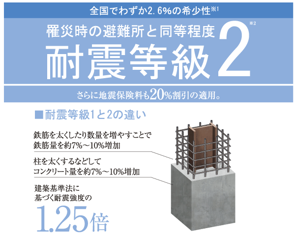 earthquake ・ Disaster-prevention measures.  [Seismic grade 2] The property is, It is scheduled acquisition of the seismic grade 2 (illustration) ( ※ 1. with respect to collapse such as the prevention of structural framework. Prevent damage to the structural framework in the country 2.1%. In fiscal 2011 Institute housing performance evaluation ・ Display Association examined  ※ 2. design house performance evaluation report acquisition plans to grade 2 of damage prevention and collapse such as prevention of the structural framework of the (all households))