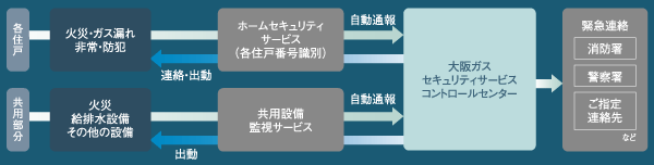 Security.  [24-hour remote monitoring system of Osaka Gas Security Service] Fire and gas leak sensing, Emergency call button on the security intercom, Crime prevention (magnet) sensors, etc., Automatically reported to the control center. Guards depending on the situation, such as rush, Quick ・ Accurate response will be received (illustration)