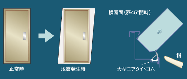 earthquake ・ Disaster-prevention measures.  [Tai Sin door frame (entrance)] To open the emergency door even if the entrance of the door frame is somewhat deformed during the earthquake, Adopted Tai Sin door frame to the door frame. Also, Consideration is given to the finger scissors prevention, Gap so that the finger does not fall between the frame and the door is a design that has been improved (conceptual diagram)