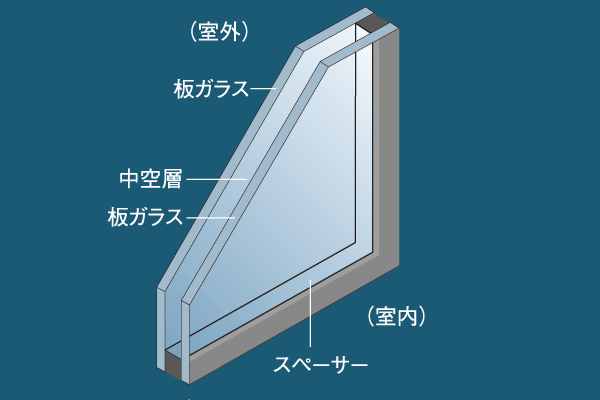 Building structure.  [Double-glazing] A combination of two sheets of glass, Adopt a multi-layer glass which put an air layer between. Sound insulation, of course, For thermal insulation performance is high, Well heating efficiency, Suppress the condensation of the glass surface. In addition there is an effect of suppressing the occurrence of mold ※ Shared portion is excluded (conceptual diagram)