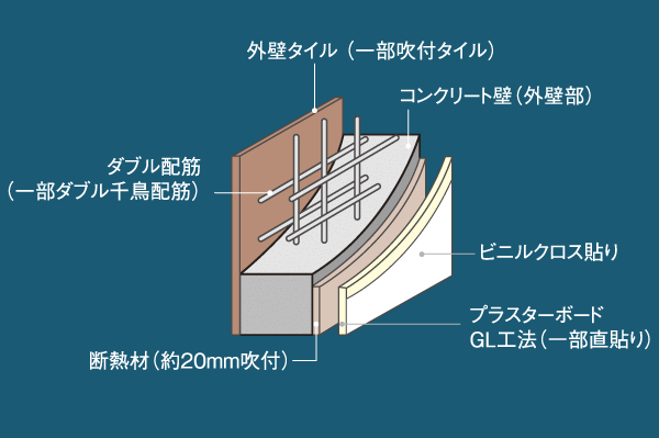 Building structure.  [Double reinforcement (some double zigzag reinforcement)] The outer wall and Tosakai wall, Double reinforcement to partner the rebar to double within the concrete adopted (some double zigzag reinforcement). Durability can be obtained higher than that of the single reinforcement ※ Exterior is excluded (conceptual diagram)