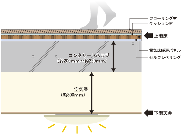 Building structure.  [Floor slab thickness ・ Double ceiling] As the weight floor impact sound measures, Concrete slab thickness between the upper and lower floors dwelling unit is to ensure about 200mm (THE EAST3 ~ Except for the 6 floor). By the living room with double ceiling, Piping ・ Reduce the implantation of the concrete slab of wiring, Also in response to the future of the renovation and maintenance has been consideration (conceptual diagram)