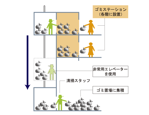 Shared facilities.  [Garbage station] Each residential floor to collect the garbage (except coarse dust), such as the kitchen dust, Garbage station has provided. Collected once a day, It will be transported to the first floor of the garbage yard in the emergency elevator. The garbage station of each residential floor, Is available 24 hours a garbage disposal (conceptual diagram)