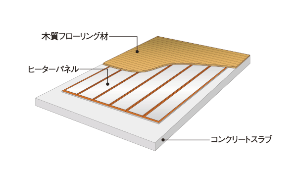 Building structure.  [Electrical floor heating] living ・ The dining, Adopt the electric floor heating. A heater panel with carbon fiber heating element, Warm comfortable room from feet, It is a heating system to achieve a "Zukansokunetsu" which is said to be ideal (conceptual diagram)