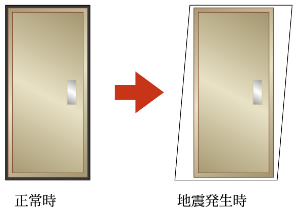 earthquake ・ Disaster-prevention measures.  [Seismic door frame (entrance)] In order to prevent the confinement of into the house at the time of the event of an earthquake, Adopt a seismic door frame to the door frame. Gap between the door frame and the door to the entrance of the door frame to open the door even if some deformation has been generous in the design (conceptual diagram)