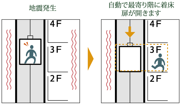 earthquake ・ Disaster-prevention measures.  [earthquake ・ Safe elevator even during a power outage] By the sensor to catch the preliminary tremor (P wave) before the main shock that (S-wave) reaches, Earthquake opens promptly stopped door to the nearest floor. Furthermore power outage during automatic landing equipment and fire control operation function, Such as the emergency push button is adopted, Is the elevator that has been consideration to safety (conceptual diagram)