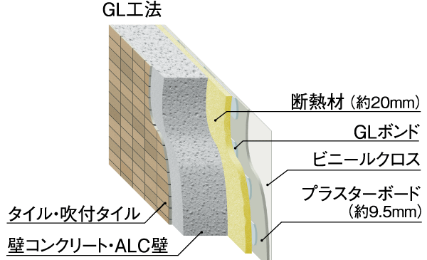 Building structure.  [Excellent outer wall thermal insulation] The thickness of the outer wall, RC wall portion is about 150mm ~ Ensure the 200mm (ALC wall 100mm). By affixing the plasterboard after having blown insulation on the inside, Thermal insulation properties has increased (conceptual diagram)