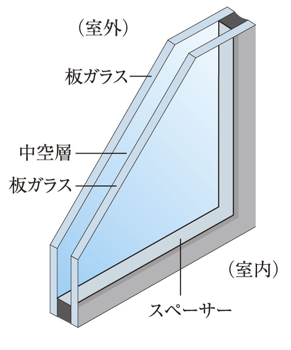Building structure.  [Double-glazing] A combination of two sheets of glass, Adopt a multi-layer glass which put an air layer between. Sound insulation, of course, For thermal insulation performance is high, High heating and cooling efficiency, Suppress the condensation of the glass surface. In addition there is an effect of suppressing the occurrence of mold ※ Shared portion is excluded (conceptual diagram)