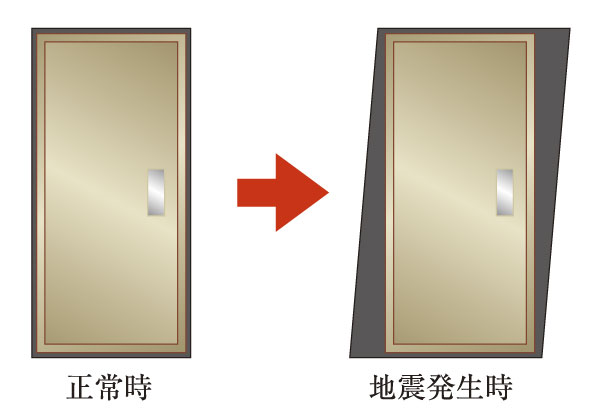 earthquake ・ Disaster-prevention measures.  [Seismic door frame (entrance)] To open the emergency door even if the entrance of the door frame is somewhat deformed during the earthquake, Adopt a seismic door frame to the door frame. Also, Friendly finger scissors prevention, such as child, The fingers between the frame and the door is a design with improved clearance so that it does not enter (conceptual diagram)