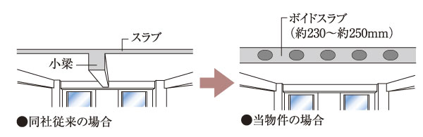 Building structure.  [Void Slab construction method] The hollow portion provided in the interior floor slab, Adopted Void Slab construction method with increased stiffness by lightly the weight of the slab. Space will be realized and refreshing does not go out of the joists in the ceiling ※ Common areas ・ Entrance ・ Some water around are excluded (conceptual diagram)