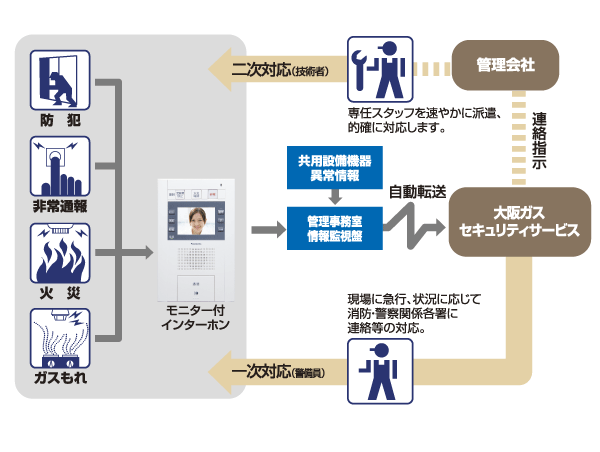 Security.  [24-hour home security] In conjunction with intercom, Adopt advanced home security. Anomalies in the dwelling unit (a fire or gas leak), If you sense the abnormality of shared facilities, Along with the report automatically to the control center of Osaka Gas Security Service, Guards will respond quickly (conceptual diagram)