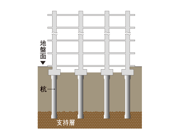 Building structure.  [Substructure] The results of geological surveys such as bowling, The gravel layer that have been identified in the basement about 19m and support ground, There to place the 12 pieces of cast-in-place steel concrete 拡底 pile. By the supporting ground of the pile tip well supported the building (conceptual diagram)