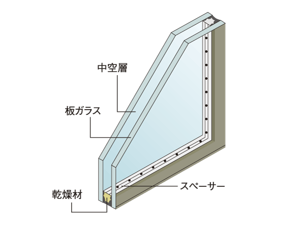 Building structure.  [Double-glazing] Between two sheets of glass, Hollow layer gap is kept dry by interposing a spacer encapsulating dried material, Improving the thermal insulation of the room. Not only the effect of suppressing the occurrence of condensation is obtained, Prevent the divergence of the hot air from the inner, Also have an positive impact on the thermal environment by hot air it is also not easily transmitted from the outside, You demonstrate the energy-saving effect (conceptual diagram)