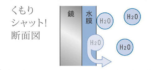 Bathing-wash room.  [Vanity with cloudy shut] As fogging processing on the surface of the central mirror, Water-absorbing property, Coating the hydrophilic certain film. It is economical because it does not take more than the electricity bill. (Conceptual diagram)