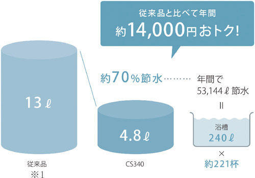 Toilet.  [Super water-saving toilet 4.8L] Super water-saving 4.8L cleaning. Energy-saving standard achievement rate also conventional products in the industry's top class (13L conventional toilet bowl ※ Also water-saving about 70% in one year compared to 1) ・ Tub 221 cups, Is profitable also about 14,000 yen per year in water rates. ◎ annual number of days used: 365 days ◎ four families (two men ・ 2 women) ◎ large once / Day ・ Man, Small 3 times / Day ・ Man ※ 2 "Energy Saving ・ Than crime prevention housing promotion approach Book " / Water bill = 265 (tax included) circle / m3 ※ The calculation results of use rates have been expressed rounded down to the nearest 100 yen as a rule.  ※ 1 company about 10 years ago goods (C720R) ※ 2 Tokyo Metropolitan Waterworks Bureau (20A ・ 30m3 / Month ・ From water and sewerage including)