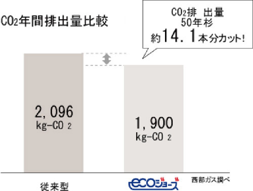 Other.  [eco Jaws] Because the amount of gas is less than ever before, Also it reduces CO2 emissions. That eco Jaws only use as usual, Lead to a reduction of CO2 emissions, This is a system friendly to the earth.