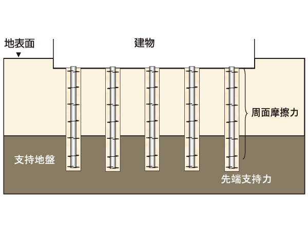 Building structure.  [Support force performance ・ Pile foundation structure in consideration for earthquake resistance] High bearing capacity of friction piles (ATT column) a total of 70 this pouring. By the peripheral surface friction force of penetration and the pile to the stable and rigid support ground, It holds a large supporting force. Use the steel pipe piles in consideration for earthquake resistance in the pile material. To protect the lives of everyone from earthquake. (Conceptual diagram / It is due to the CG real shape and slightly different)