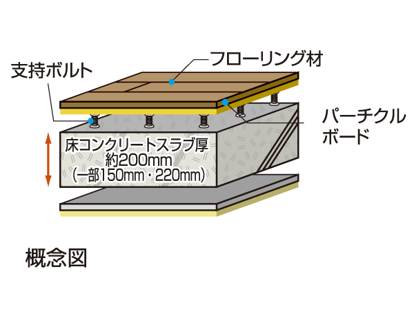Building structure.  [Double floor in consideration of the lightweight noise ・ Double ceiling structure] In order to absorb the impact noise of the vibration and the floor of the downstairs, Adopted floor construction method in which a dry plated and the air layer, Floor slab thickness of about 200mm (some 150mm ・ It was made 220mm).
