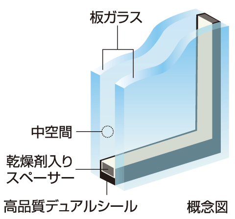 Building structure.  [Double-glazing] By sandwiching an air layer between two flat glass, Exhibit a high thermal insulation effect. Decrease and summer cooling of the condensation temperature difference between the inside and outside of the room causes, There is an effect of improving the winter heating efficiency.  ※ Transparent glass, Wire glass, There is a case where the type of some glass, such as the type of glass is different. Except for the communal area. (Conceptual diagram / It is due to the CG real shape and slightly different)