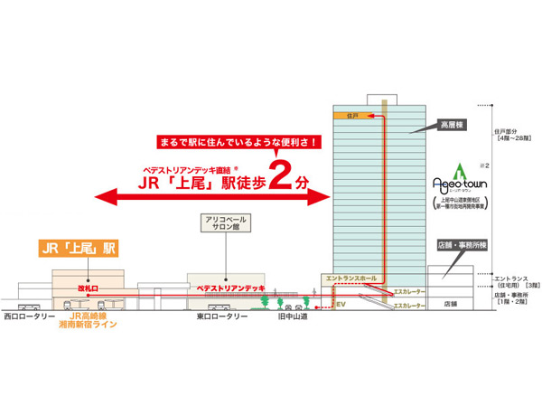 Features of the building.  [Smart approach from the train station] Through the pedestrian deck of JR "Ageo" station directly connected, As it is A-GEO ・ By using the town second floor of the escalator, There is "City Tower Ageo Station" the third floor of the entrance. In addition to using the elevator to the home dwelling unit. Smart approach, such as flowing from the station to the dwelling unit. It is a comfortable tower life that's why realization "City Tower Ageo Station". (Building concept illustration)