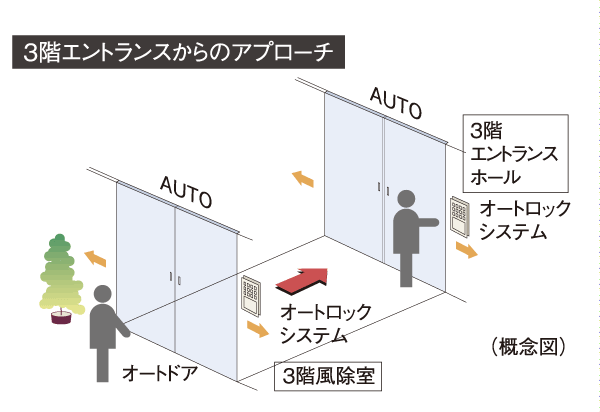 Security.  [Double auto door] Windbreak room of the main approaches ・ Some of the entrance of the entrance hall, Each was adopted auto door. Back and forth in a wheelchair Ya by adjusting the non-touch key of the auto-lock system, Way of holding a luggage can also be carried out smoothly.