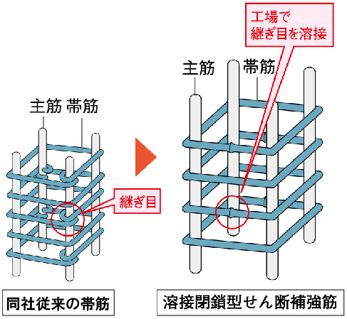 Building structure.  [Welding closed shear reinforcement] Adopt a welding closed shear reinforcement band muscles of the pillars of the building. It is welding the seam one by one at the factory. Compared to the company's traditional band muscle, Tenacity will increase. (Except for some) (conceptual diagram)
