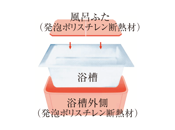 Bathing-wash room.  [Warm bath] Only evening 6 o'clock in the hot water falls 2 ℃ at 12 midnight. Along with the reduction of CO2 reduces the reheating times, You can save utility costs, You can bathe at any time without having to worry about the time. (Conceptual diagram)