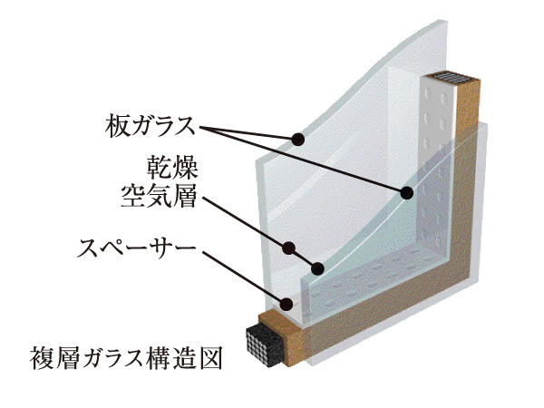Other.  [All Madofuku layer glass] Imparted an intermediate layer between the glass became multi-layer, Thermal insulation properties ・ It improves the thermal barrier.