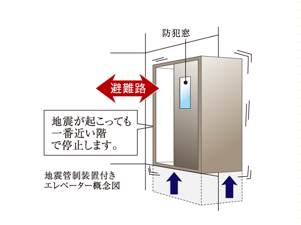 earthquake ・ Disaster-prevention measures.  [Elevator with earthquake control equipment] A certain intensity or more of earthquakes, Automatically stop at the nearest floor, It has adopted the emergency automatic landing equipment with elevator to ensure the evacuation route.