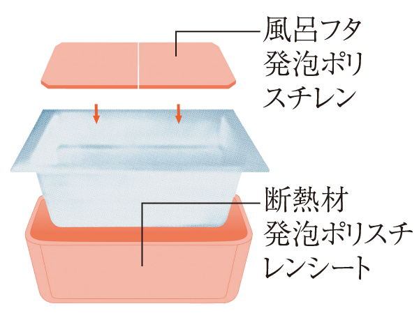 Other.  [Time is also keep the warmth standing "warm bath"] Wrapped private bath lid and tub foam polystyrene insulation adopt a "warm bath". Also is also hot water standing 6 hours love is about the time of the interval to enter in your family does not fall only twice, It is possible to hold a comfortable water temperature for a long time, Let Reheating count is reduced leading to energy saving.  ※ Panasonic Corporation measured value. As of June 2011. Temperature change depends on the conditions. (Or more posted illustrations conceptual diagram)