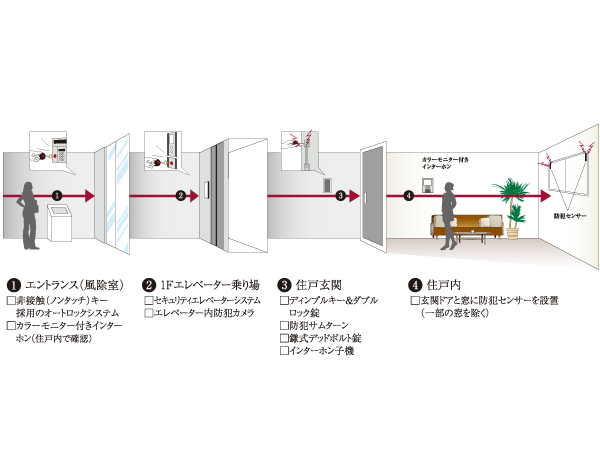 Security.  [DAIKYO quad lock system] Quadruple security watched the live "DAIKYO quad lock system 4 × Lock System" ※ Quad: is a coined word taken from the in Italian with the meaning of the 4 "quattro (Kuwatturo)".