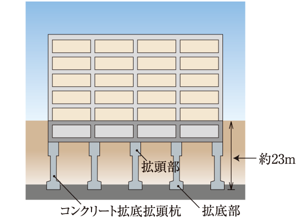 Building structure.  [Solid ground and foundation structure] In advance to conduct an in-depth ground survey and structural calculation at construction site, By supporting the building with concrete 拡底 拡頭 pile to reach the rigid support layer (except for some), It has extended earthquake resistance.  ※ Actual scale, position, It is different from the shape.