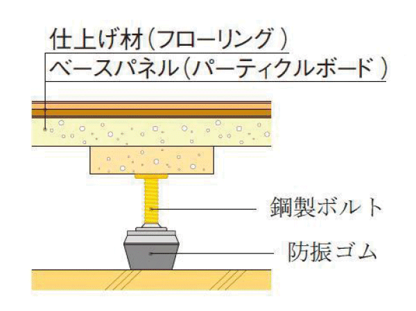 Building structure.  [Double floor ・ Double ceiling] On the floor and the ceiling, Easy double floor maintenance and future of reform ・ Adopt a double ceiling structure. Since there is an air layer between the concrete, Also it has excellent thermal insulation. or, Double floor ・ The flooring has adopted a product that boasts a high sound insulation performance of ΔLL (II) -3 and ΔLH (II) -2.  ※ Except for the part (or more posted illustrations conceptual diagram)