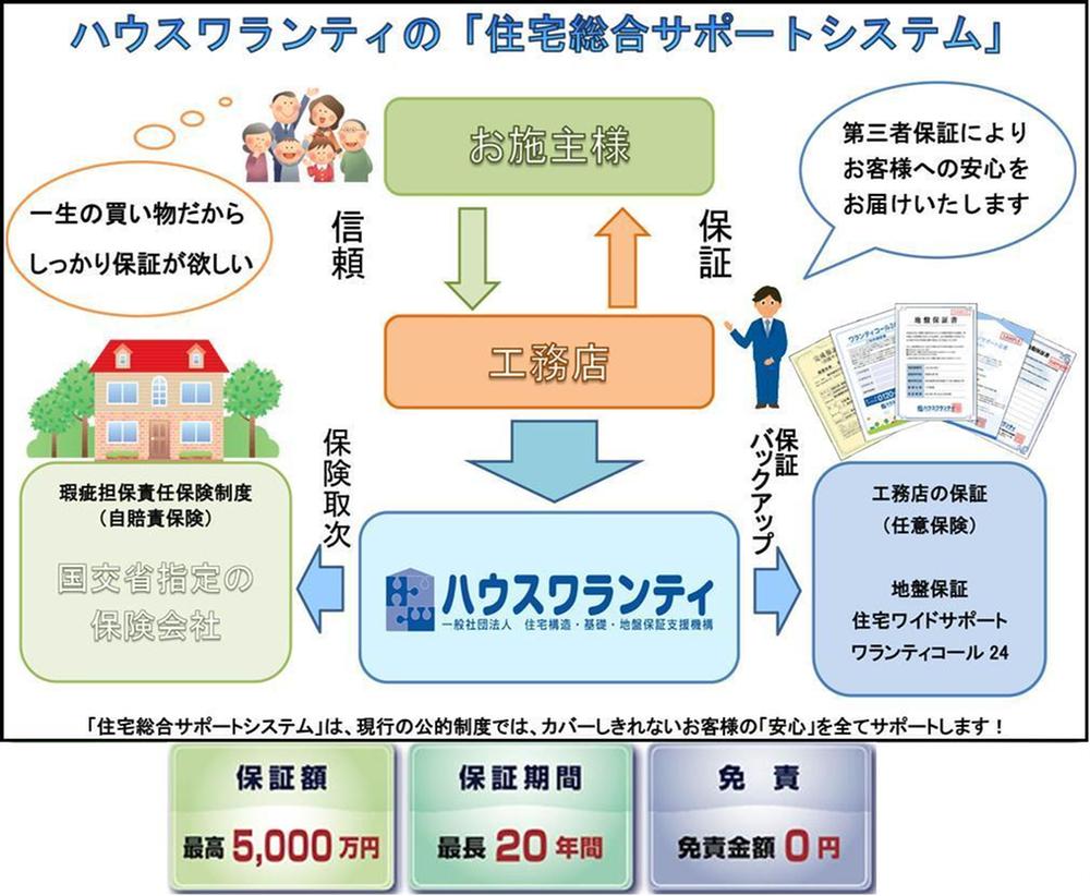 Other Equipment. Further peace of mind to our customers ・ Further enhanced the safety of the ground guarantee system in order to provide a safety, It will support a "confidence building" between the Company and customers.