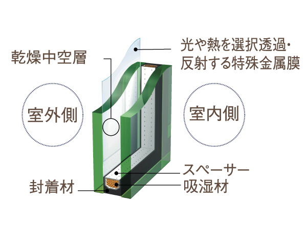 Other.  [Eco-glass] Due to the effect of the special metal film, Warm in winter, Summer is to contribute to the cooling efficiency, Exhibit the energy-saving effect. Condensation hardly ultraviolet rays also reduce. (Conceptual diagram)