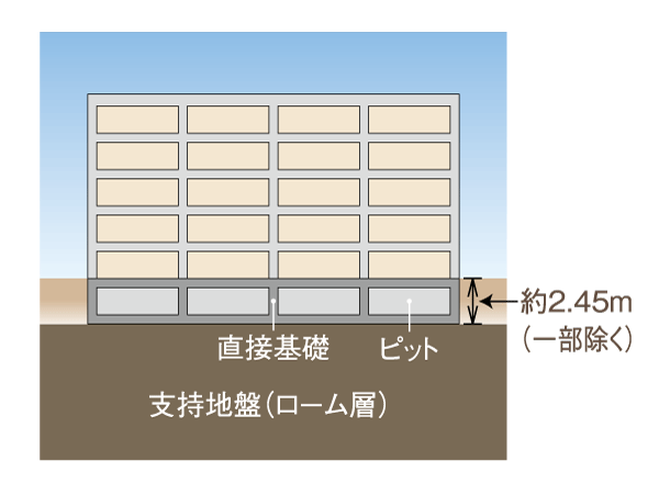 Building structure.  [Spread foundation] Construction site is, Forming a small ground of the possibility of ground subsidence and liquefaction. We strongly support the building directly at the foundation method to this support layer. (Conceptual diagram)