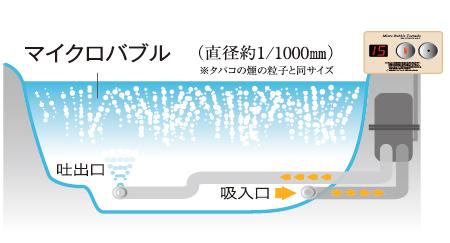 Power generation ・ Hot water equipment. Ultra-fine bubble bath "micro bubble Tornado" is, It wraps the body comfortable with micro-bubbles, Cleaning the skin, activation. Bath time becomes more fun (conceptual diagram)
