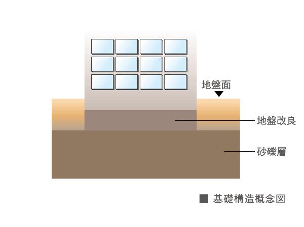 Building structure.  [Solid foundation structure] Basic of strong building development in earthquake, It is to build strongly the foundation to support the building. In addition to the direct basis in the property, It performs a ground improvement of up to gravel layer, It further enhanced the reliability.