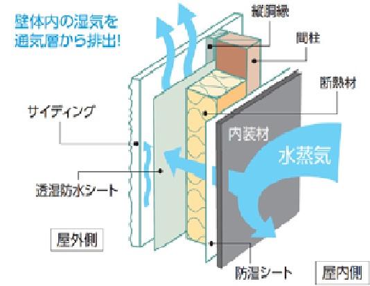 Construction ・ Construction method ・ specification. In this listing is, Using a ceramic system of siding on the outer wall finish,  Has adopted the "outer wall ventilation method" in which a ventilation space between the wall and the outer wall coverings.  This, The moisture of the wall inside the body can be efficiently released into the outside air, To suppress the internal condensation,  You can improve the durability. In the summer, The ventilation of the air layer, You can also expect the thermal barrier effect. 