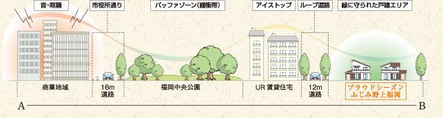 Other. Fukuoka Central Park and UR rental housing, In the buffer zone of the city bustle. Spread calm living environment in the area where the property is located. (Location image conceptual diagram) ※ A of urban development skeleton conceptual diagram ・ Thing was divided at the B line. ( ※ 8)