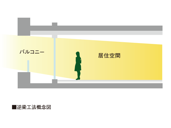 Building structure.  [Gyakuhari Haisasshi] It adopted the reverse beam method, living ・ The high sash of about 2.4m adopted in dining window, To ensure a bright living space.