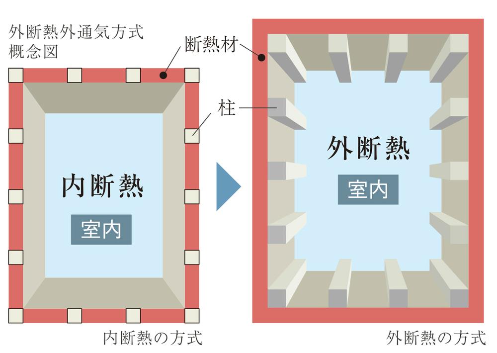 Construction ・ Construction method ・ specification. From the inner insulation to the external insulation. Realize the summer winter and cool and warm all year round comfortable home. Further prevents the humidity of the outer wall back by providing a ventilation layer between the outer wall material and insulation material, It has extended the durability of the outer wall material. 