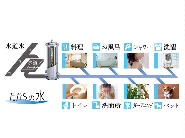 Other.  [Water of Takara] Attach the Kiyoshikatsu water equipment to meter box part, Delicious all of the water used in the home is a system to safe water. Since the cartridge of processing capacity will have 500 tons of water purification capacity, You can Kiyoshikatsu hydration all the water to be used in everyday life. (Conceptual diagram)